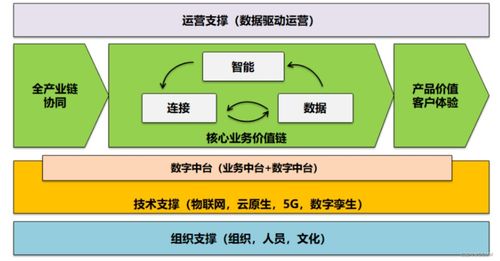 企業的數字化轉型之路 轉什么，如何轉