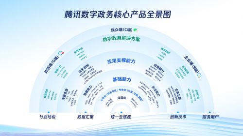 騰訊發(fā)布數(shù)字政務(wù)核心產(chǎn)品體系，全方位賦能政府?dāng)?shù)字化轉(zhuǎn)型